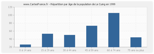 Répartition par âge de la population de Le Cuing en 1999